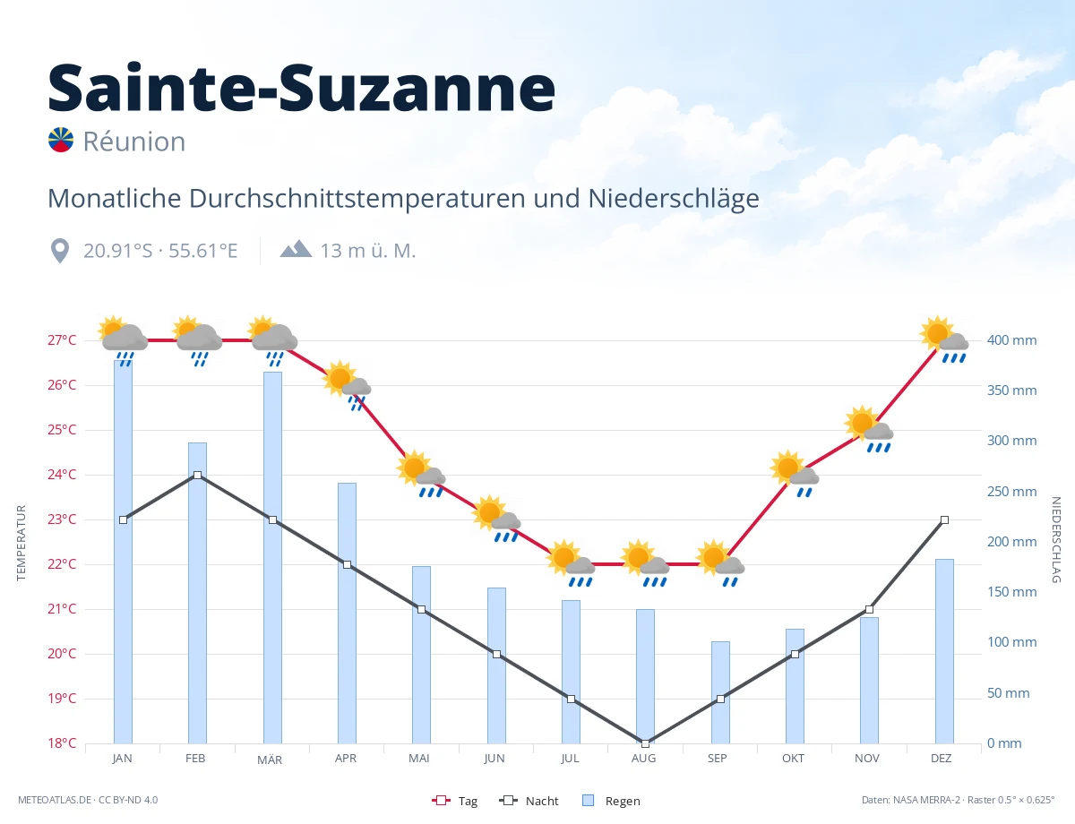 Sainte-Suzanne - monatliche Durchschnittstemperaturen und Niederschläge