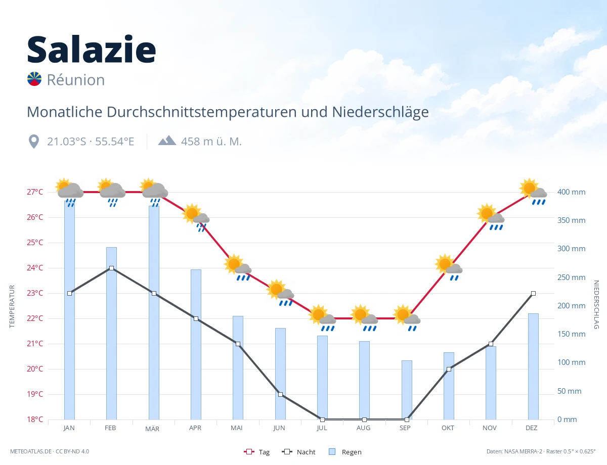 Salazie - monatliche Durchschnittstemperaturen und Niederschläge