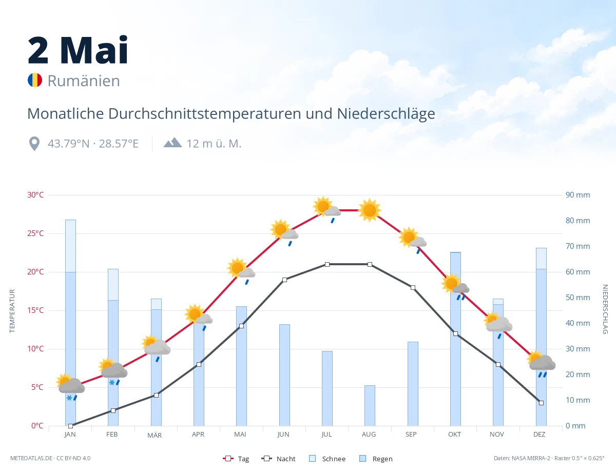 2 Mai - monatliche Durchschnittstemperaturen und Niederschläge