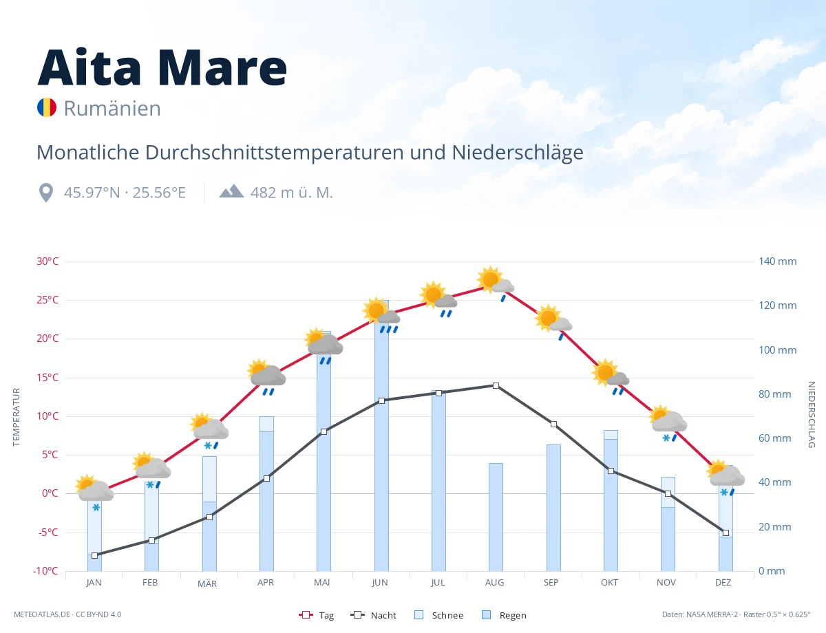 Aita Mare - monatliche Durchschnittstemperaturen und Niederschläge