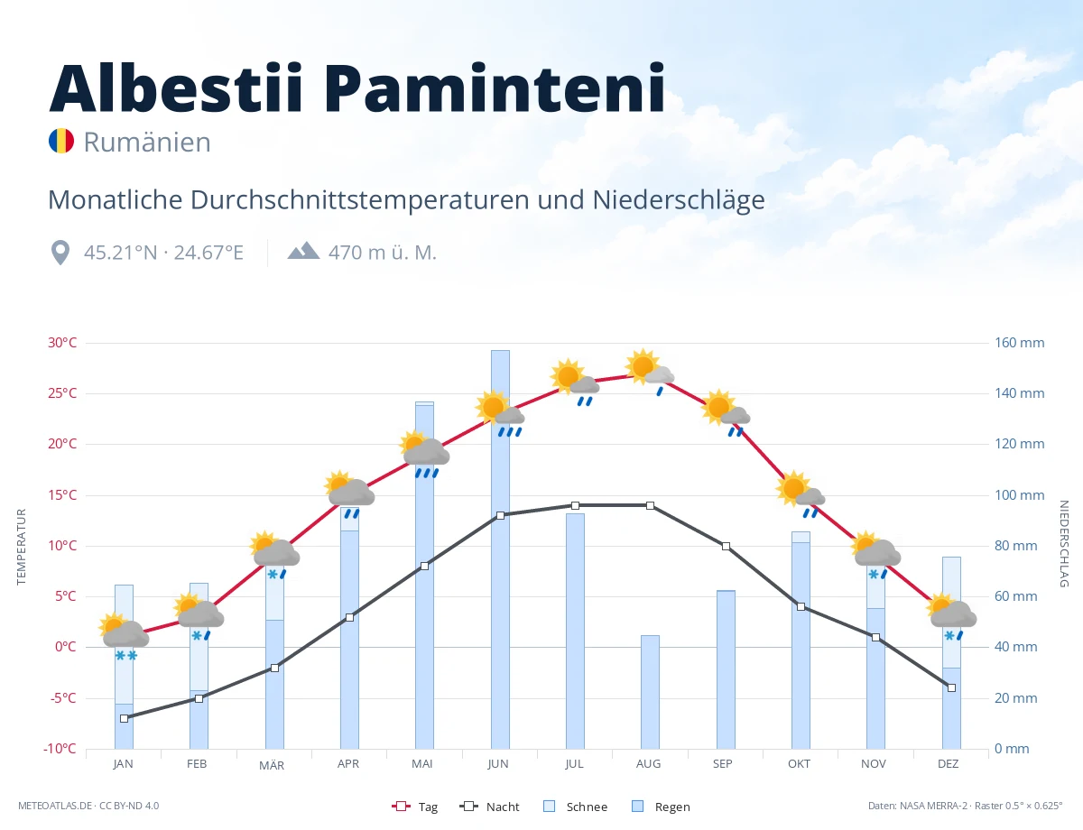 Albestii Paminteni - monatliche Durchschnittstemperaturen und Niederschläge
