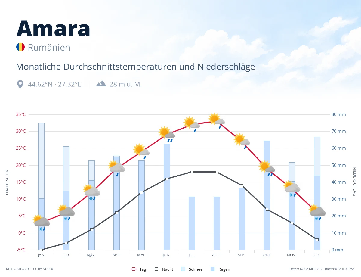Amara - monatliche Durchschnittstemperaturen und Niederschläge