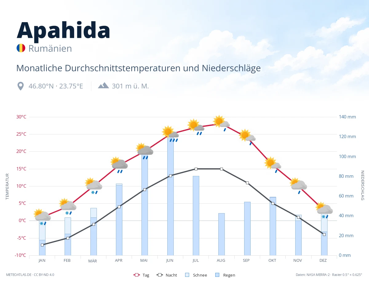 Apahida - monatliche Durchschnittstemperaturen und Niederschläge