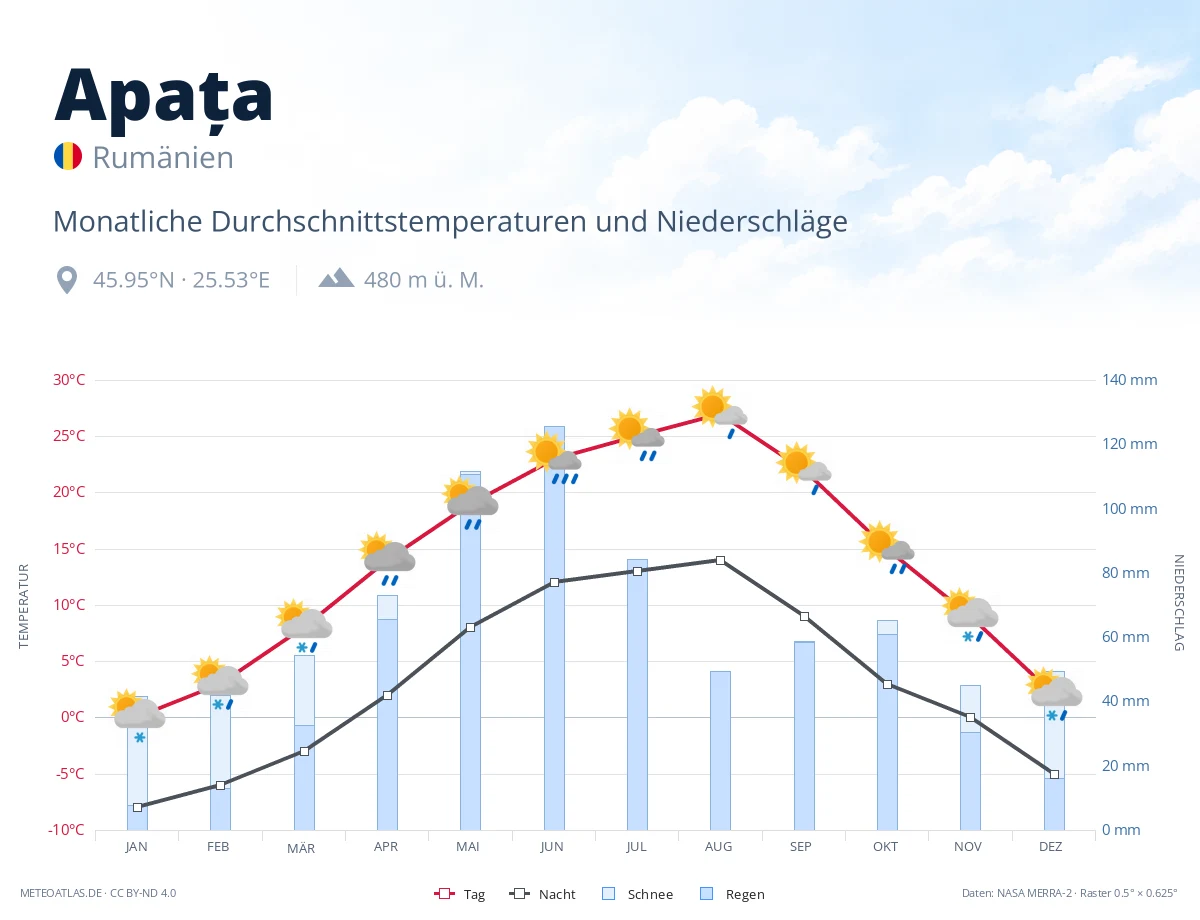 Apața - monatliche Durchschnittstemperaturen und Niederschläge