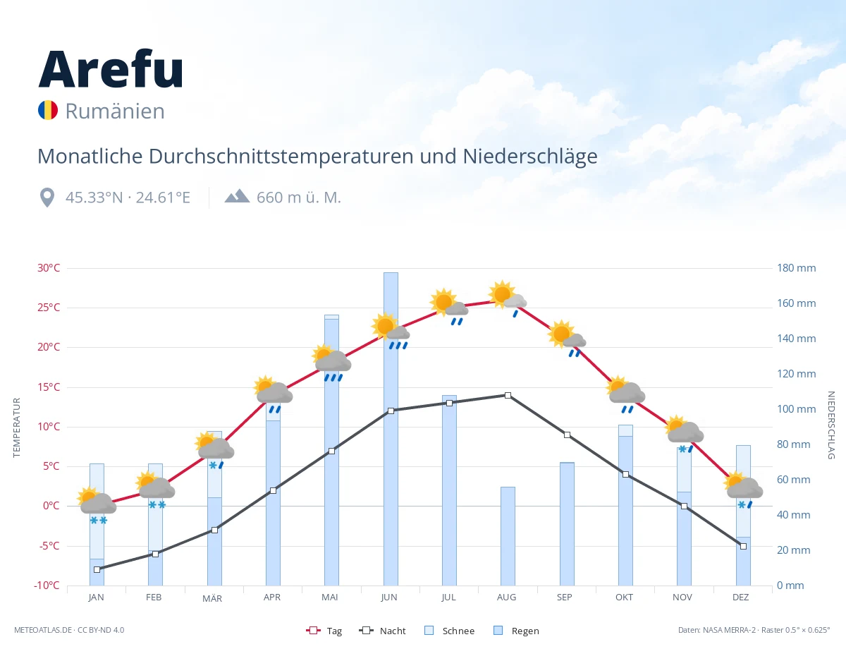 Arefu - monatliche Durchschnittstemperaturen und Niederschläge