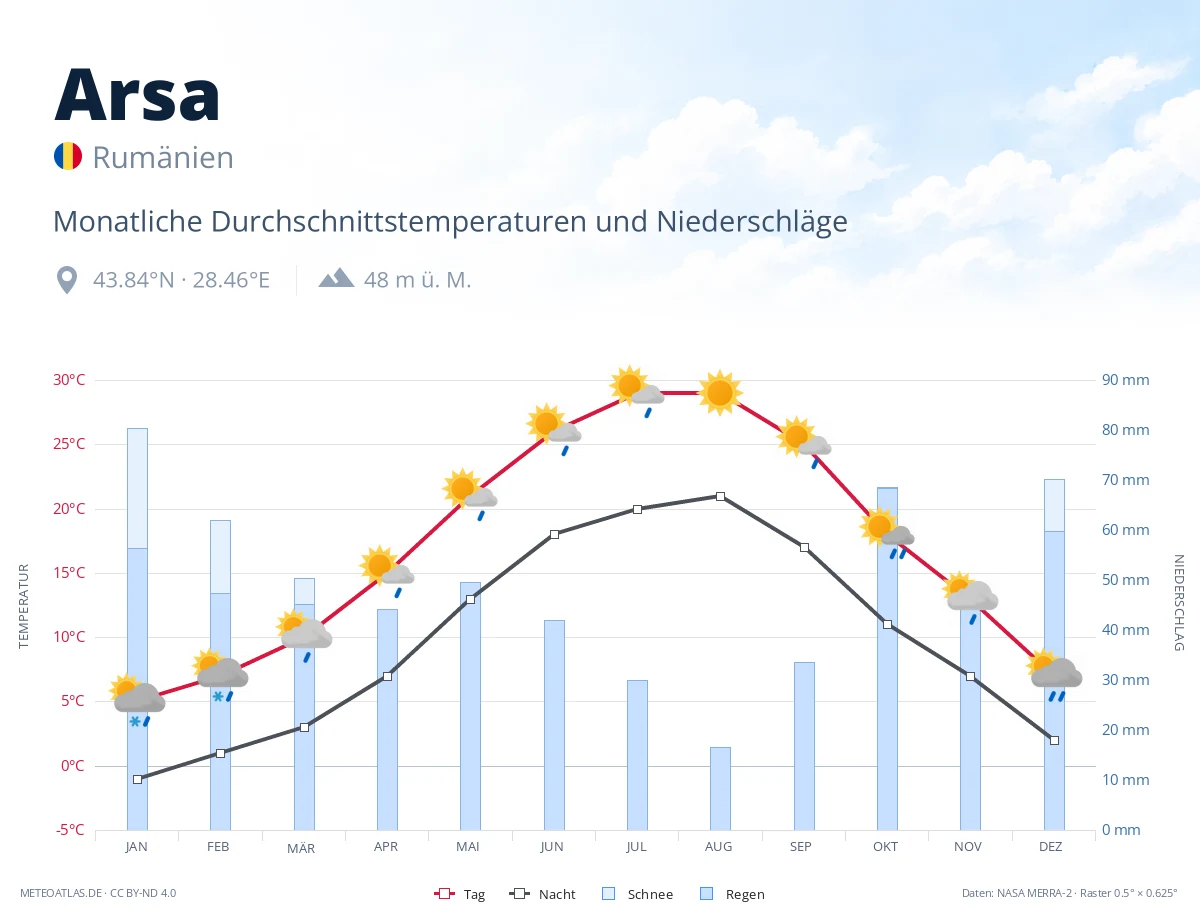 Arsa - monatliche Durchschnittstemperaturen und Niederschläge