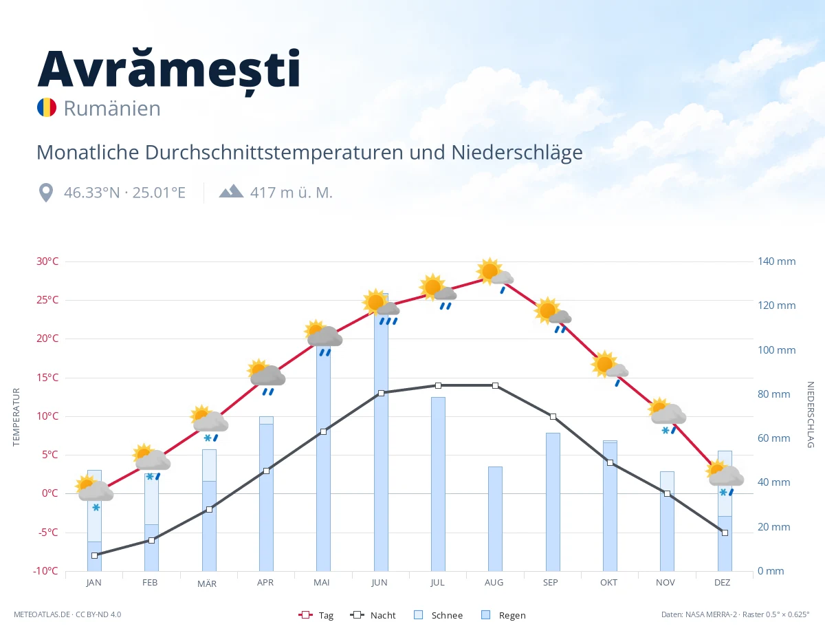 Avrămești - monatliche Durchschnittstemperaturen und Niederschläge
