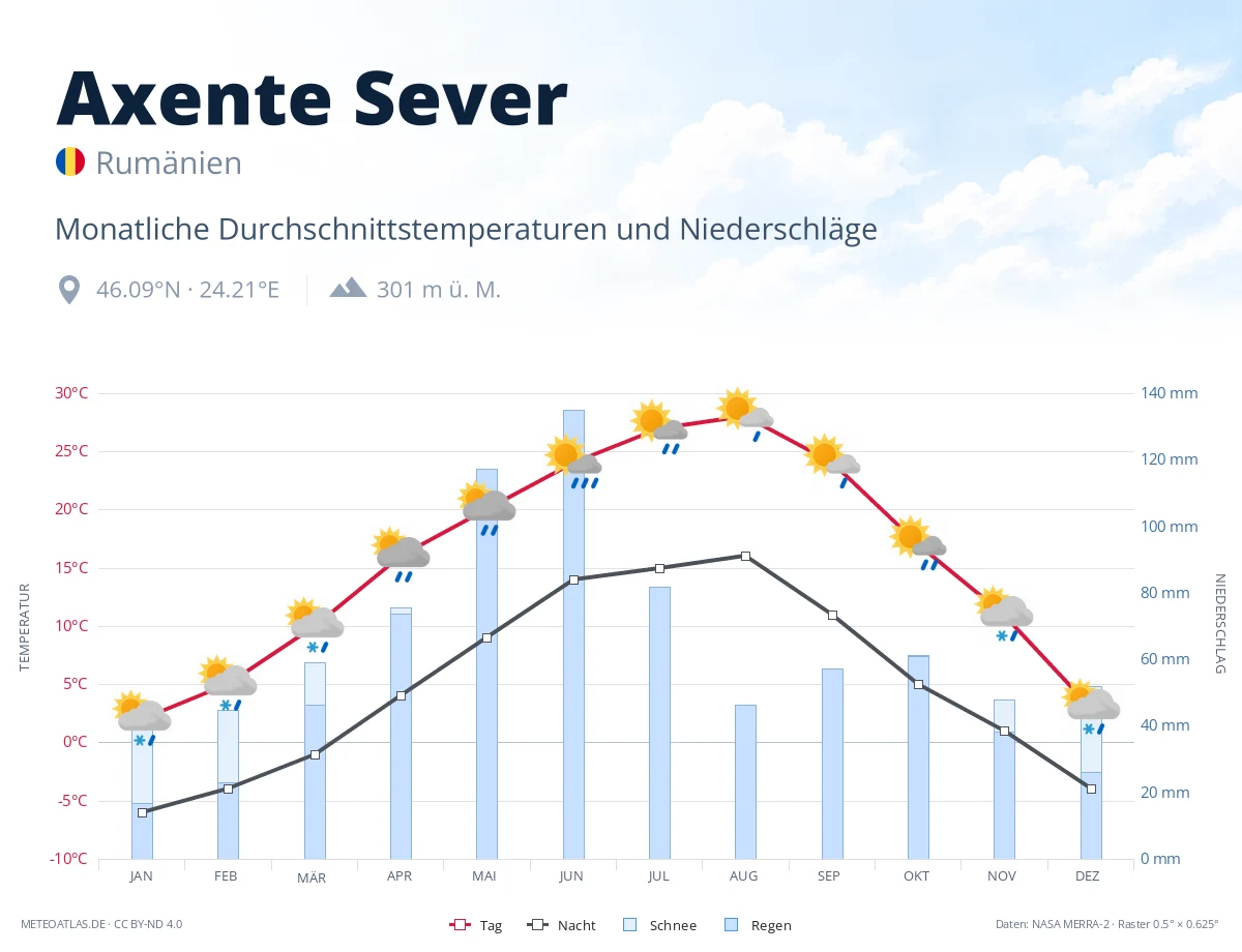 Axente Sever - monatliche Durchschnittstemperaturen und Niederschläge
