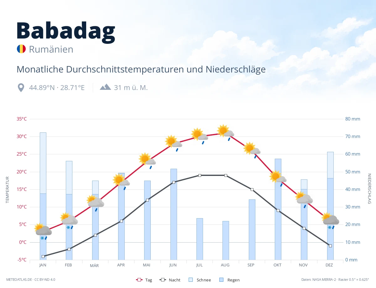 Babadag - monatliche Durchschnittstemperaturen und Niederschläge