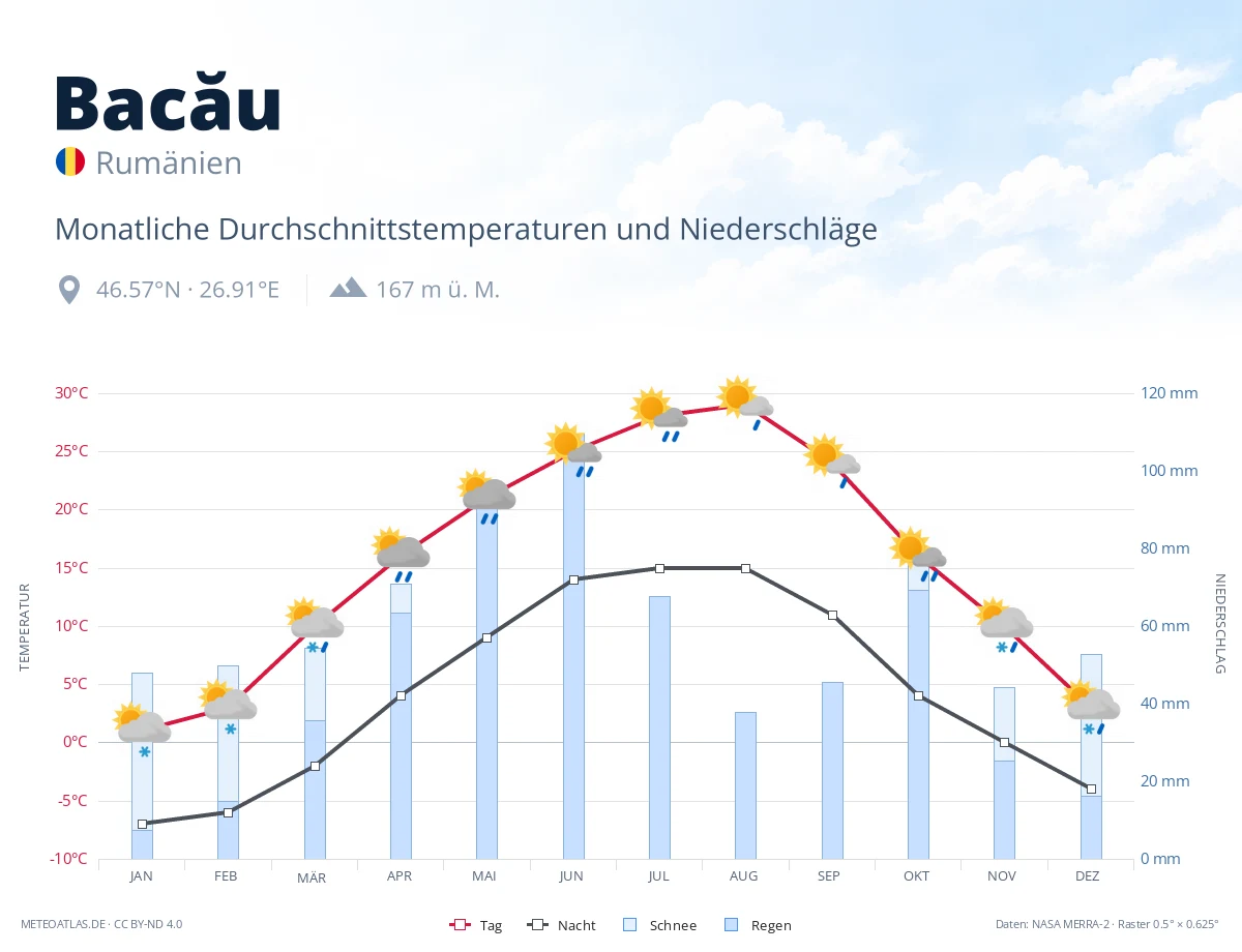 Bacău - monatliche Durchschnittstemperaturen und Niederschläge
