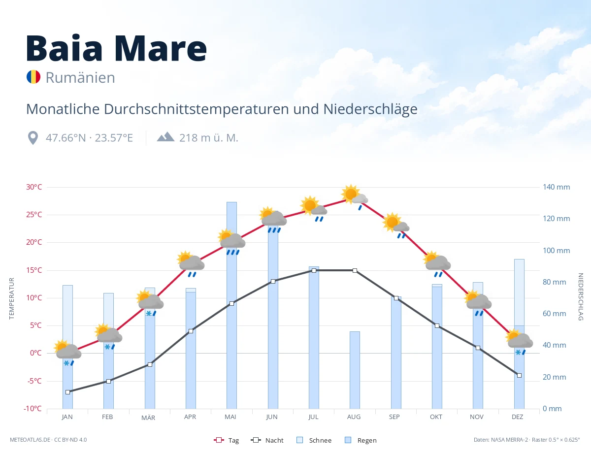 Baia Mare - monatliche Durchschnittstemperaturen und Niederschläge