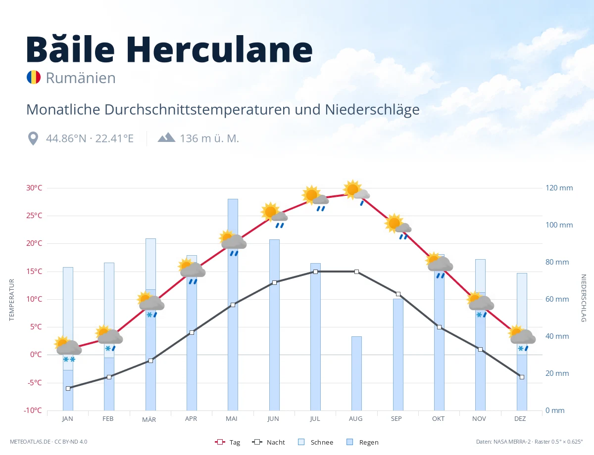 Băile Herculane - monatliche Durchschnittstemperaturen und Niederschläge