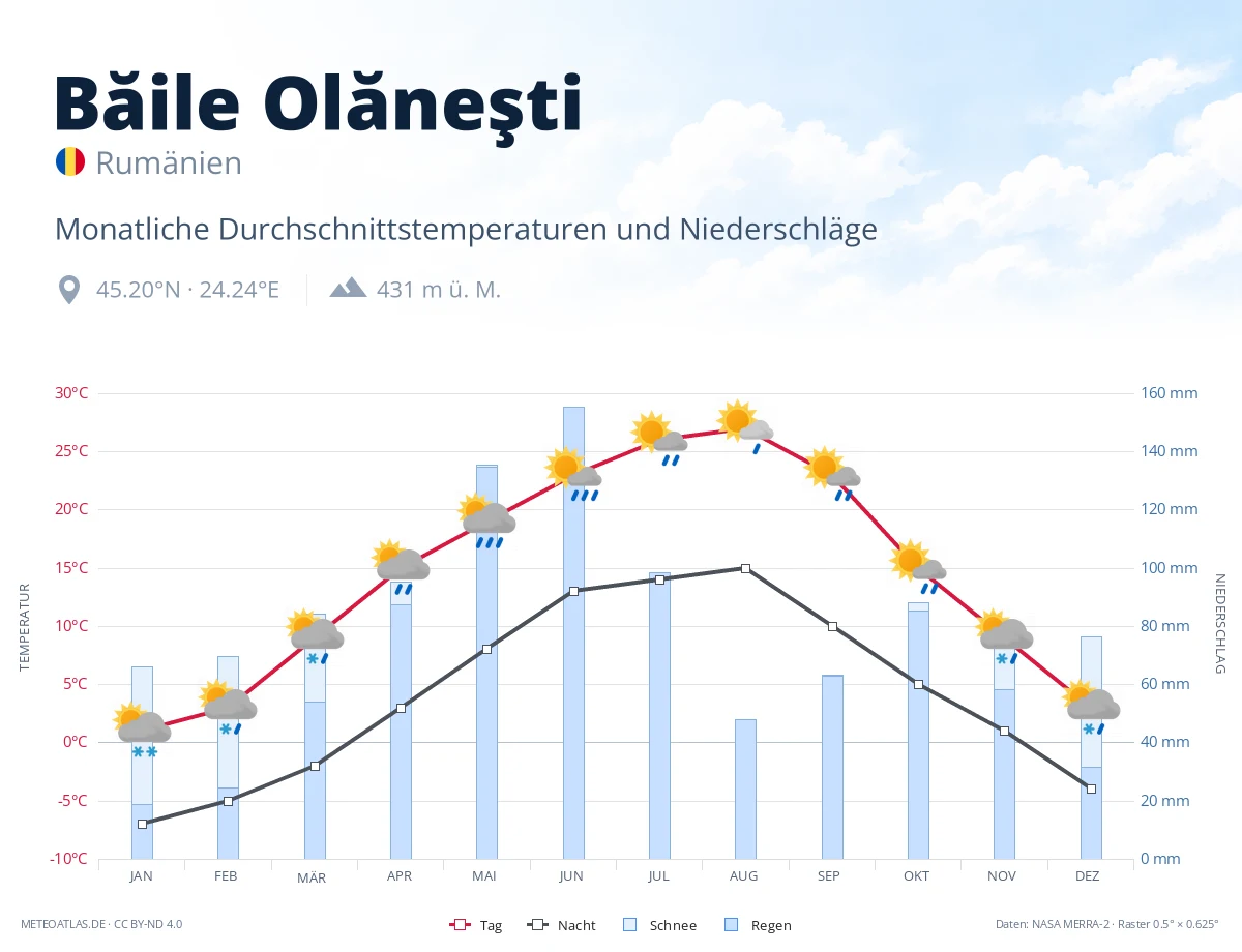 Băile Olăneşti - monatliche Durchschnittstemperaturen und Niederschläge