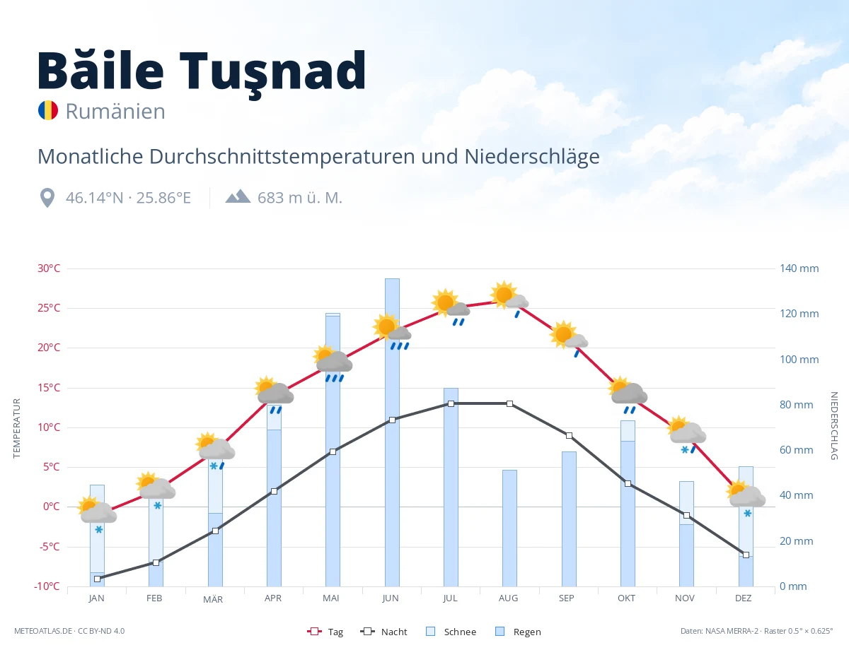 Băile Tuşnad - monatliche Durchschnittstemperaturen und Niederschläge