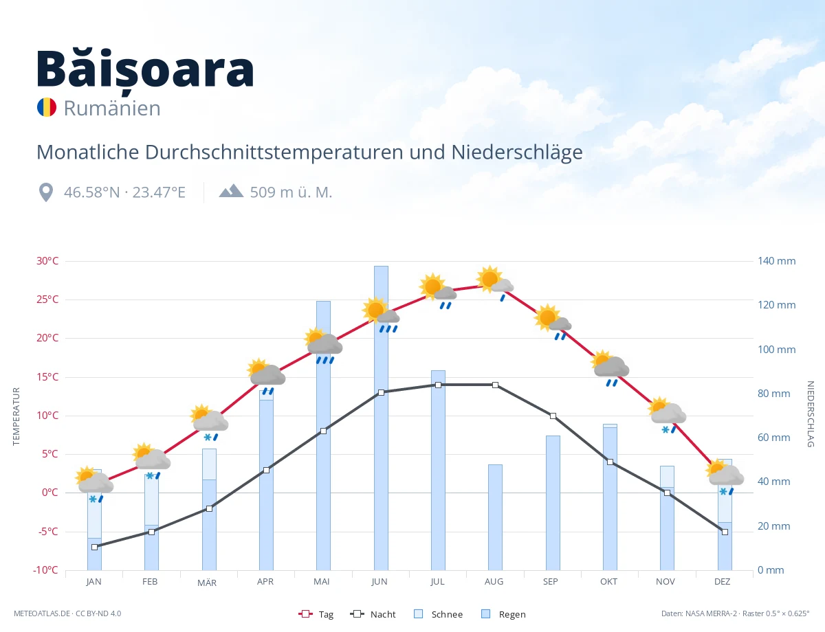 Băișoara - monatliche Durchschnittstemperaturen und Niederschläge