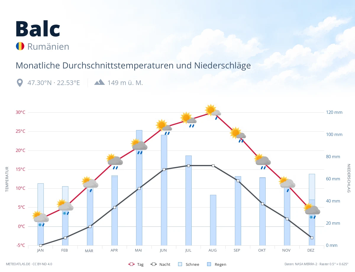 Balc - monatliche Durchschnittstemperaturen und Niederschläge