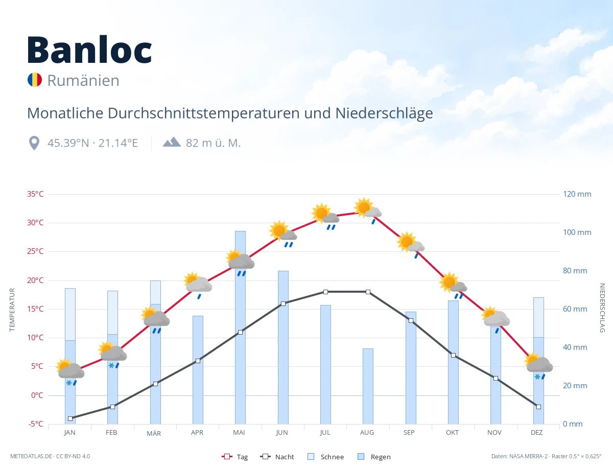 Banloc - monatliche Durchschnittstemperaturen und Niederschläge