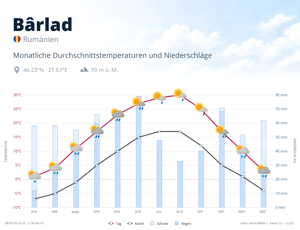 Bârlad - monatliche Durchschnittstemperaturen und Niederschläge