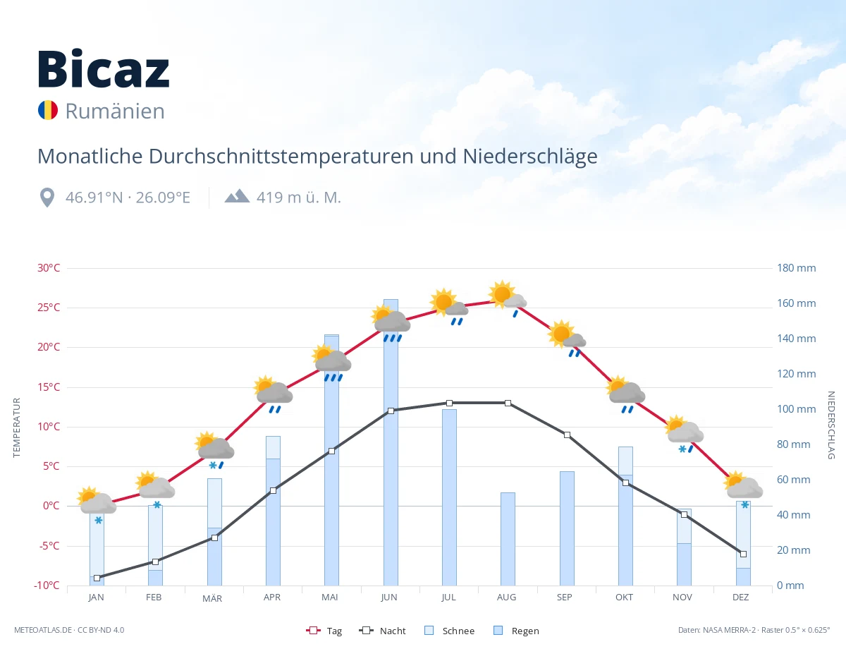Bicaz - monatliche Durchschnittstemperaturen und Niederschläge
