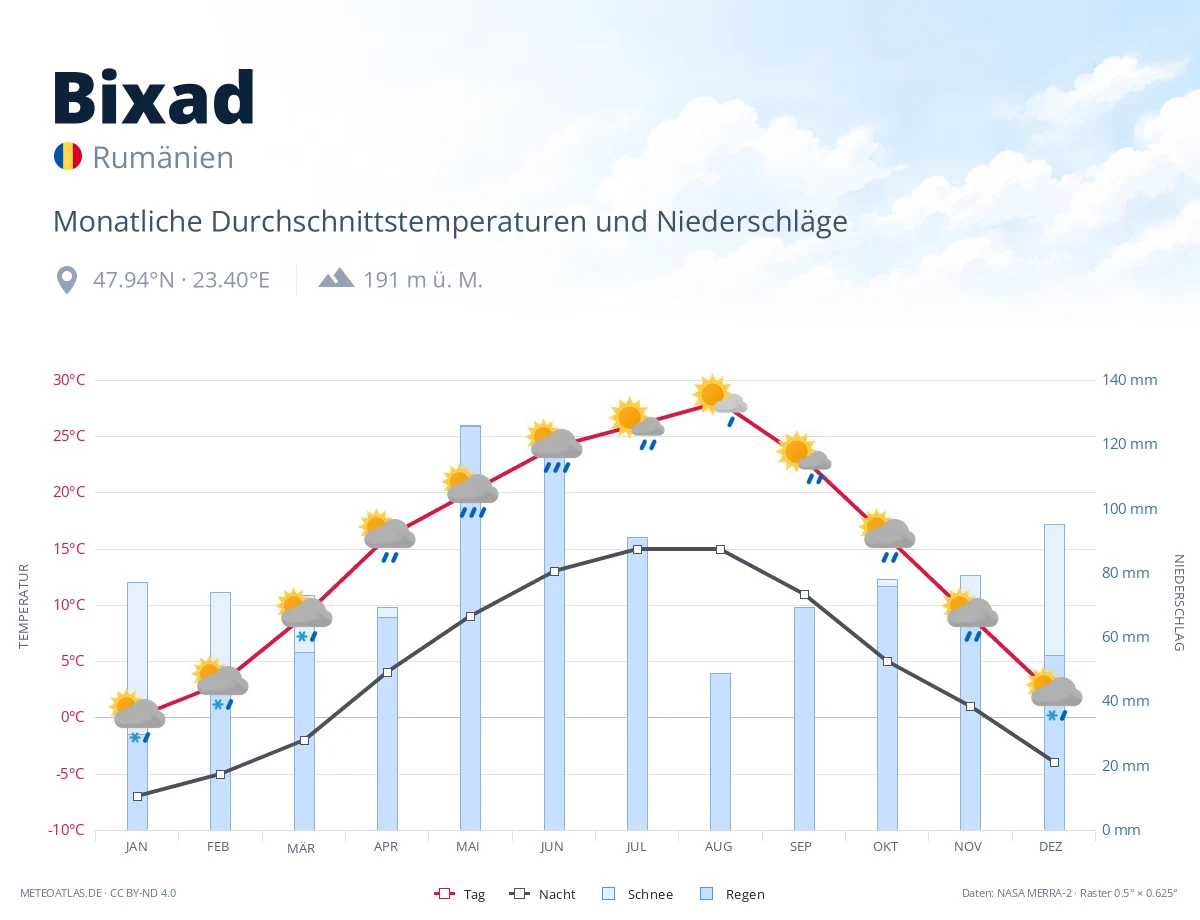 Bixad - monatliche Durchschnittstemperaturen und Niederschläge
