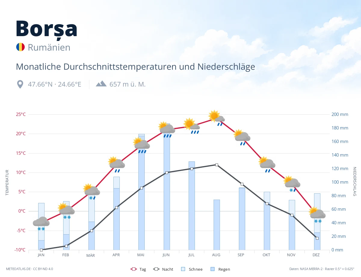 Borșa - monatliche Durchschnittstemperaturen und Niederschläge