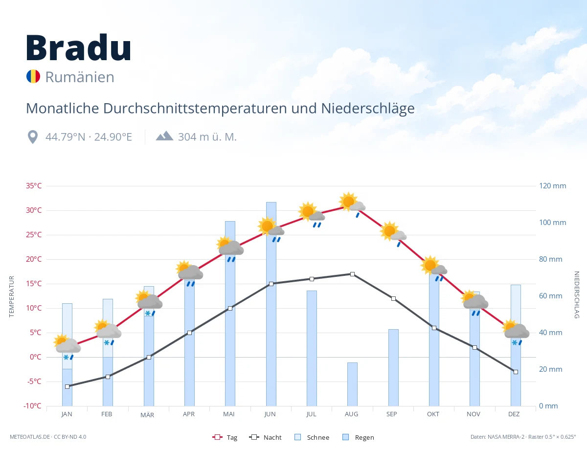 Bradu - monatliche Durchschnittstemperaturen und Niederschläge