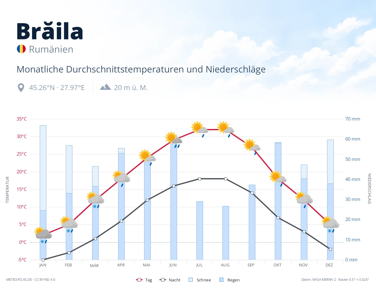 Brăila - monatliche Durchschnittstemperaturen und Niederschläge