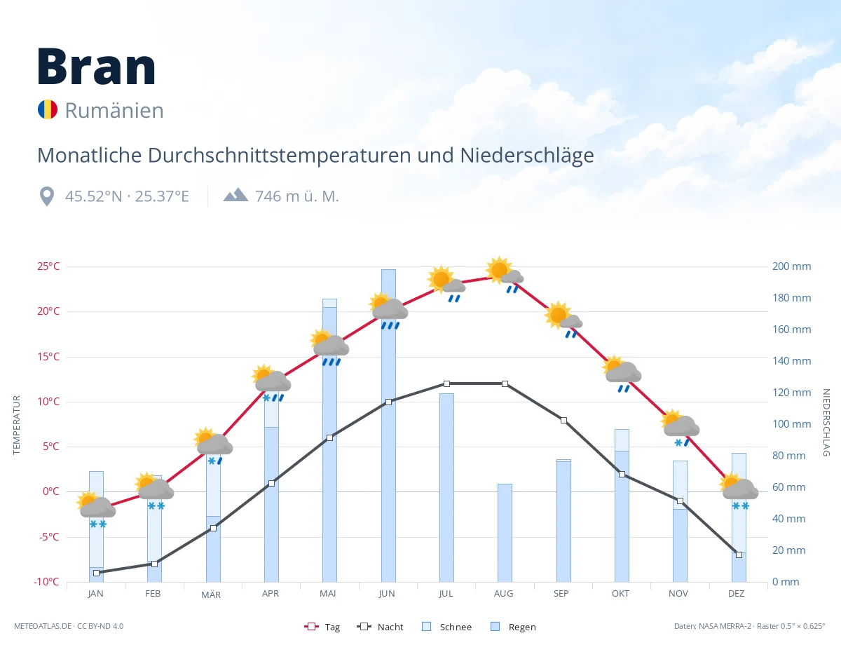 Bran - monatliche Durchschnittstemperaturen und Niederschläge