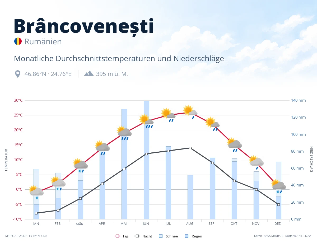 Brâncovenești - monatliche Durchschnittstemperaturen und Niederschläge