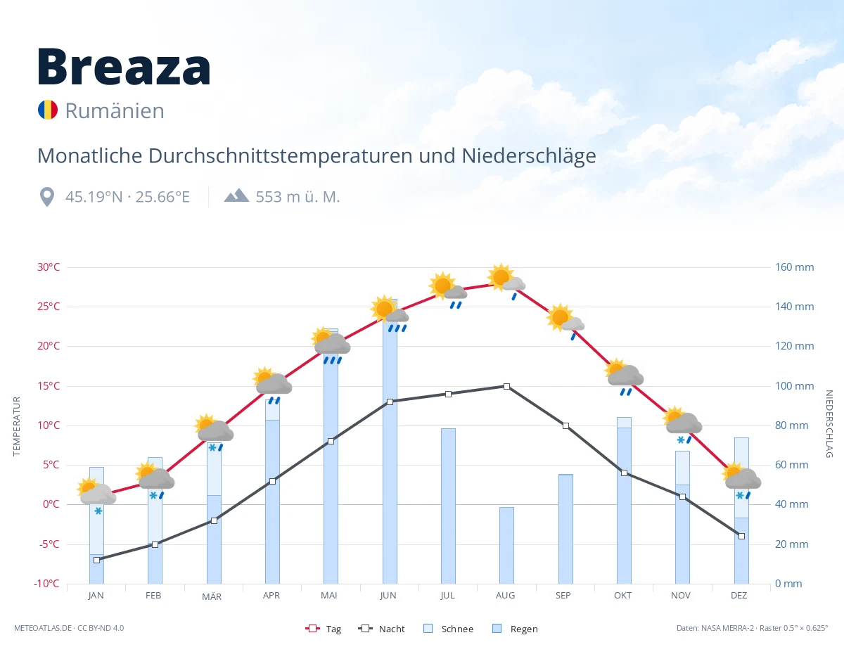 Breaza - monatliche Durchschnittstemperaturen und Niederschläge