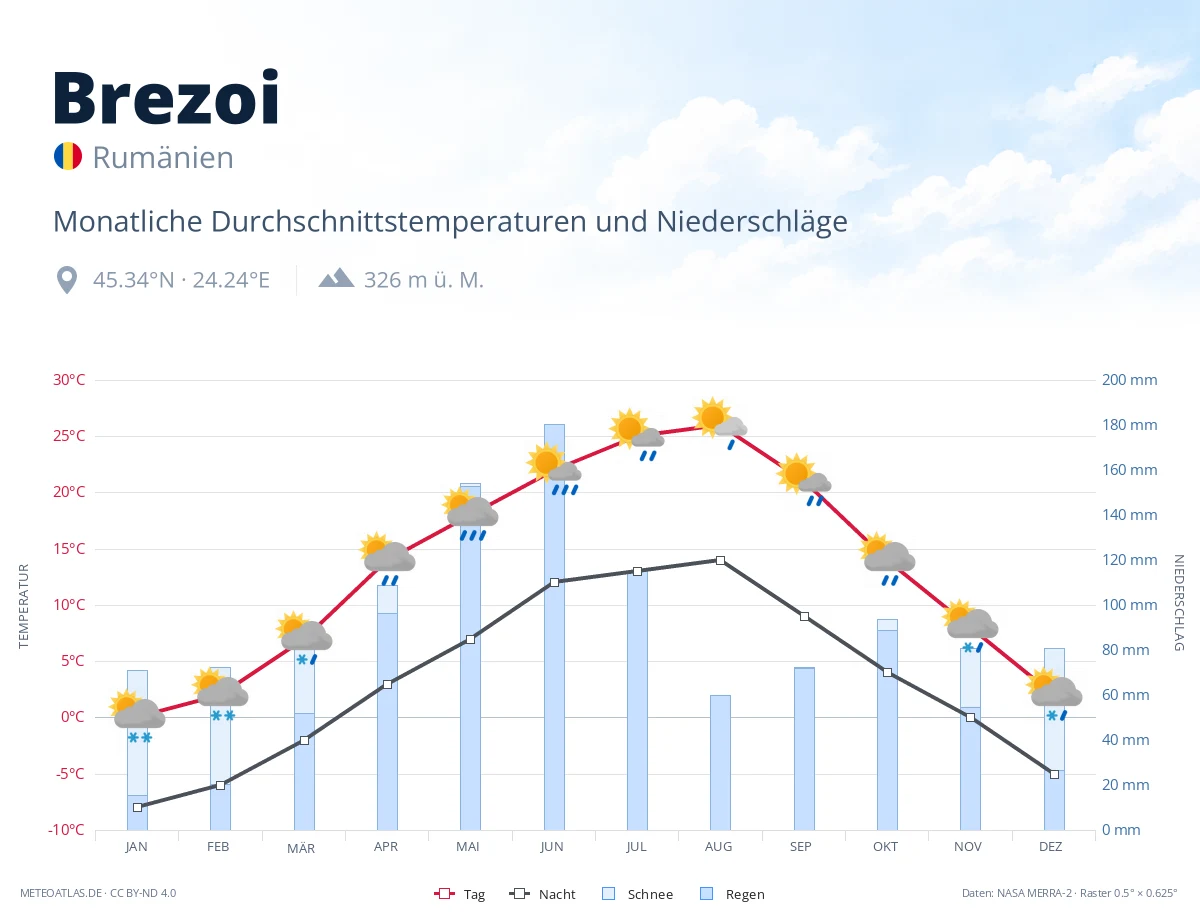 Brezoi - monatliche Durchschnittstemperaturen und Niederschläge