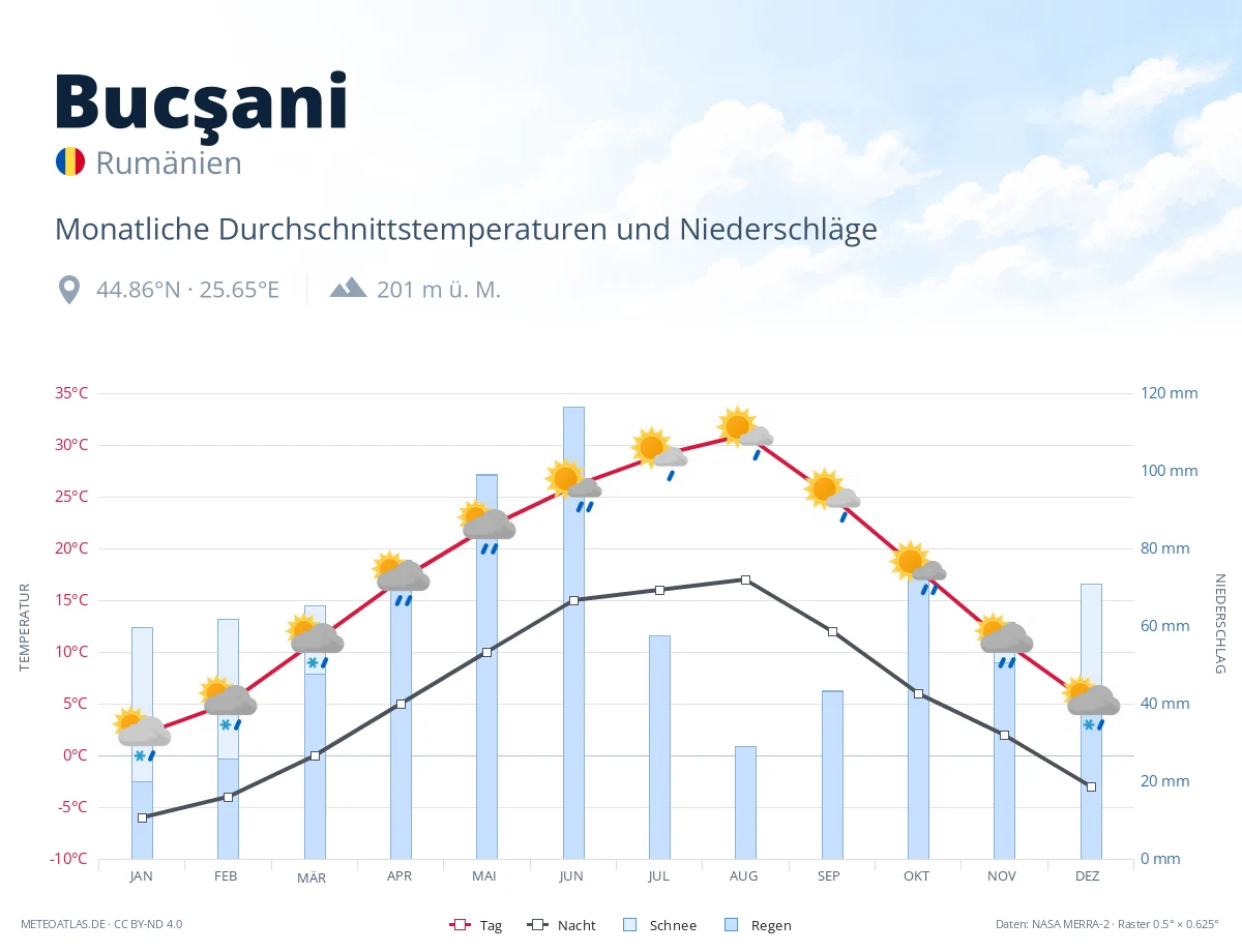 Bucşani - monatliche Durchschnittstemperaturen und Niederschläge