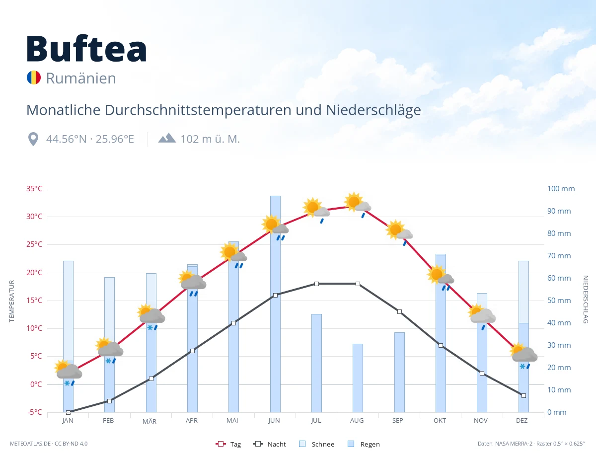 Buftea - monatliche Durchschnittstemperaturen und Niederschläge