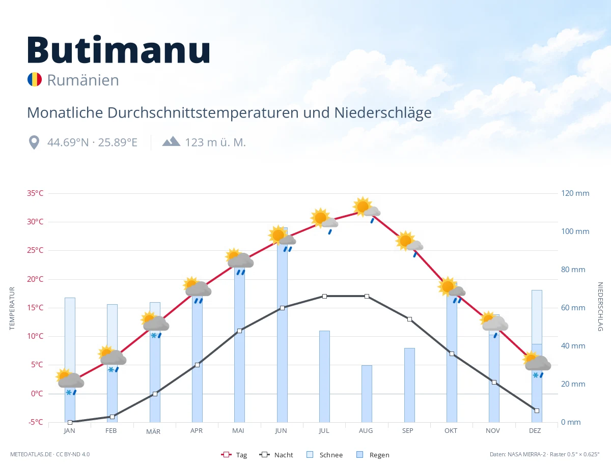 Butimanu - monatliche Durchschnittstemperaturen und Niederschläge