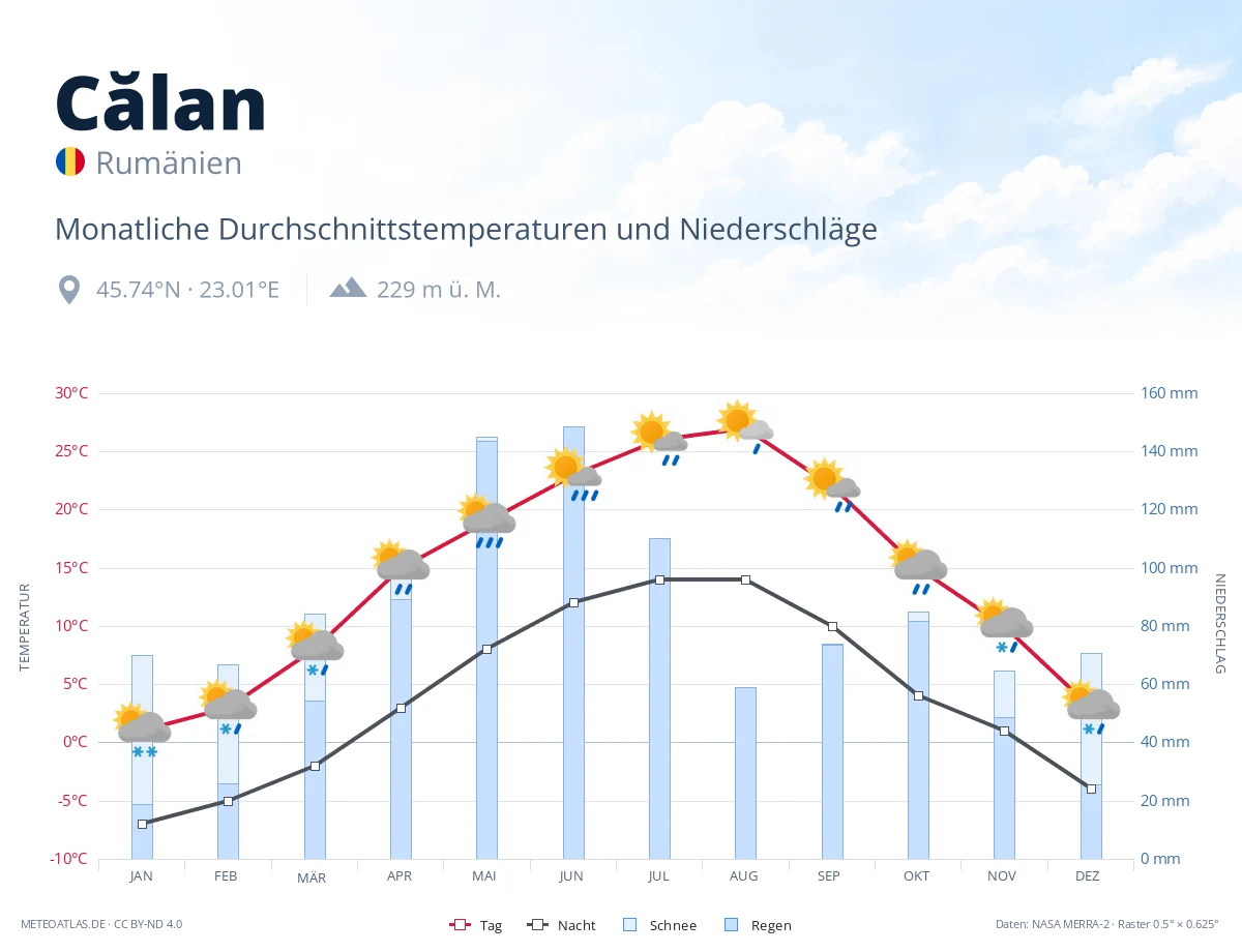 Călan - monatliche Durchschnittstemperaturen und Niederschläge