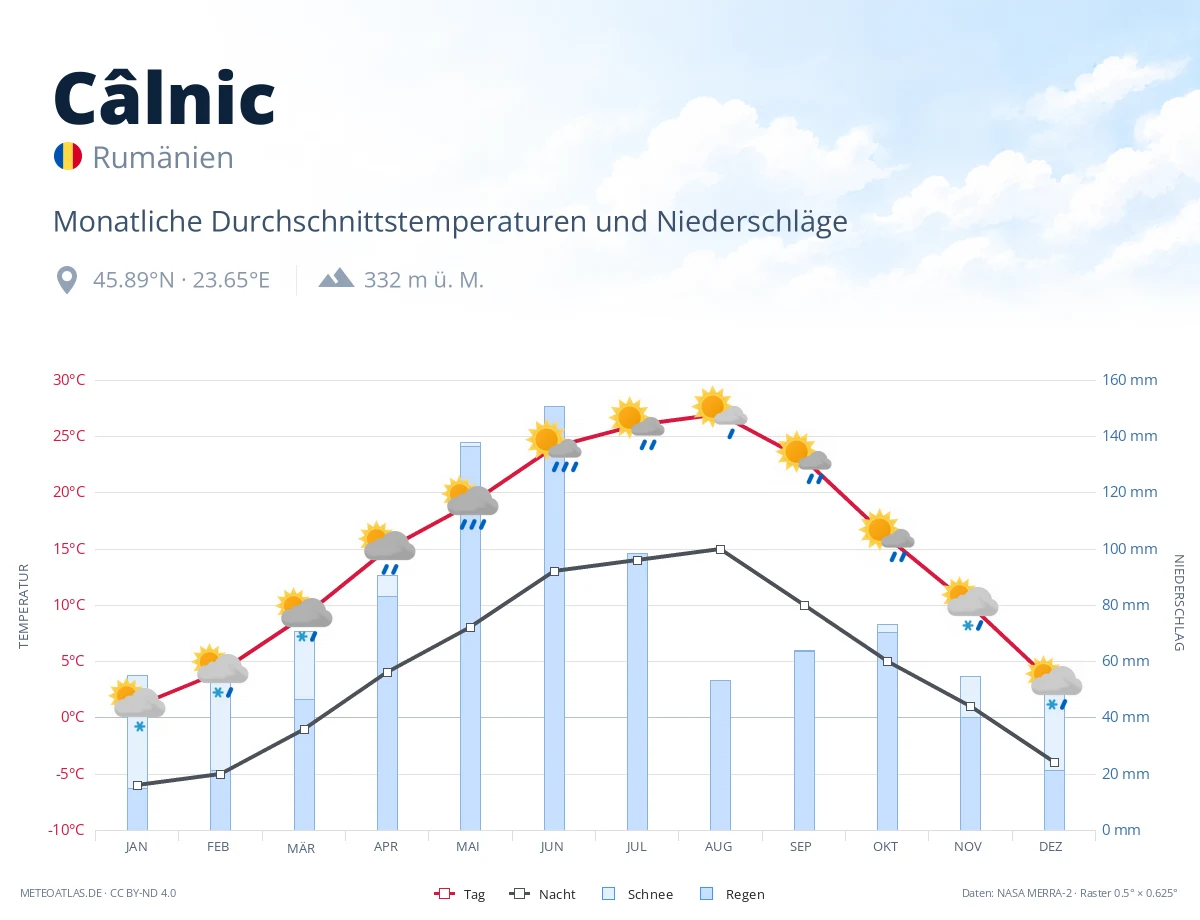 Câlnic - monatliche Durchschnittstemperaturen und Niederschläge