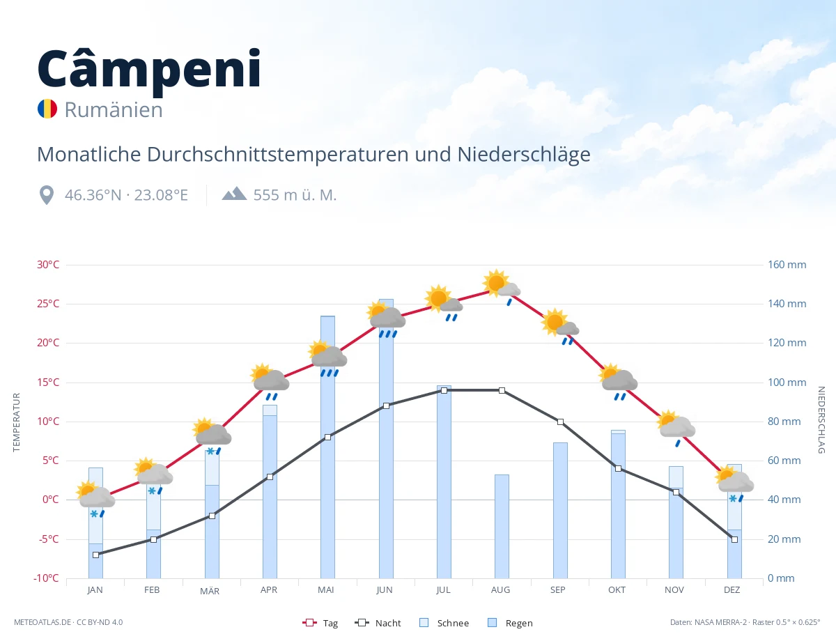 Câmpeni - monatliche Durchschnittstemperaturen und Niederschläge