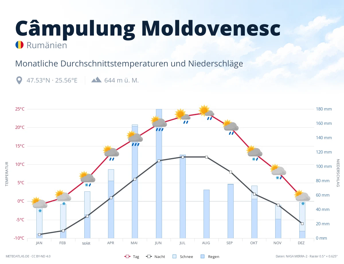 Câmpulung Moldovenesc - monatliche Durchschnittstemperaturen und Niederschläge
