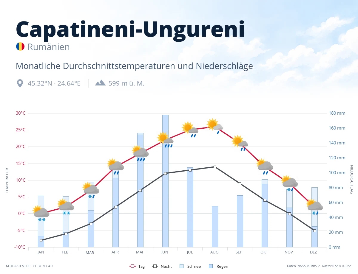 Capatineni-Ungureni - monatliche Durchschnittstemperaturen und Niederschläge