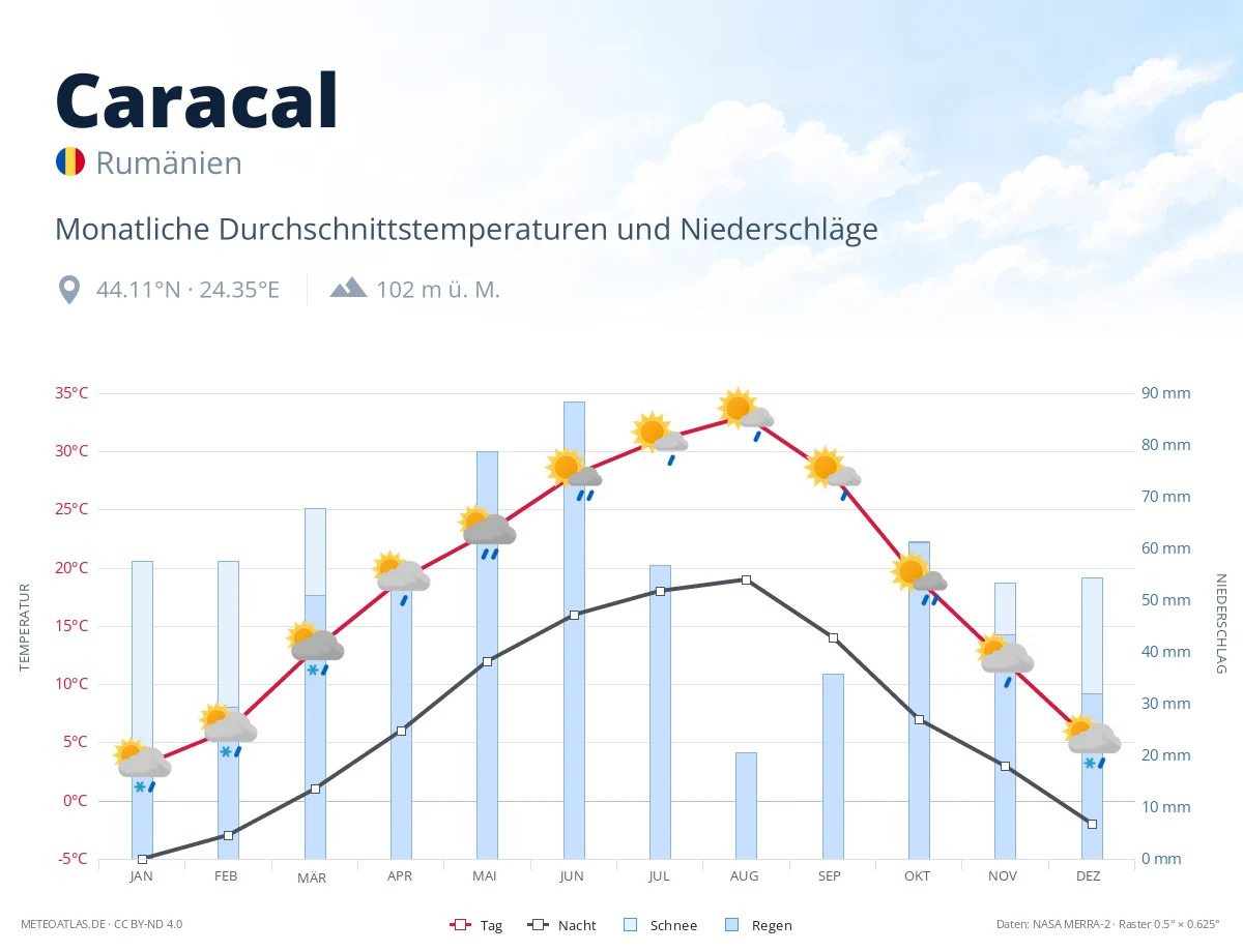 Caracal - monatliche Durchschnittstemperaturen und Niederschläge