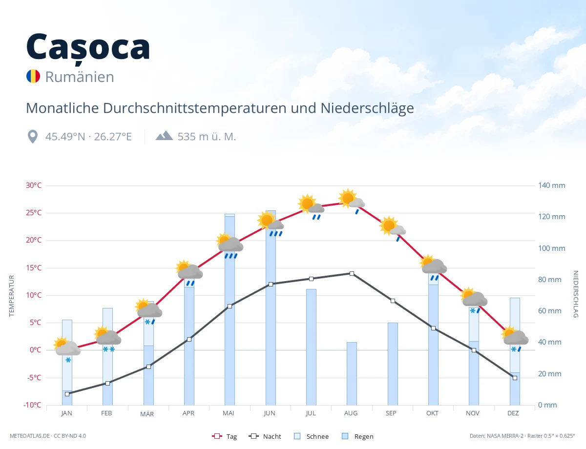Cașoca - monatliche Durchschnittstemperaturen und Niederschläge