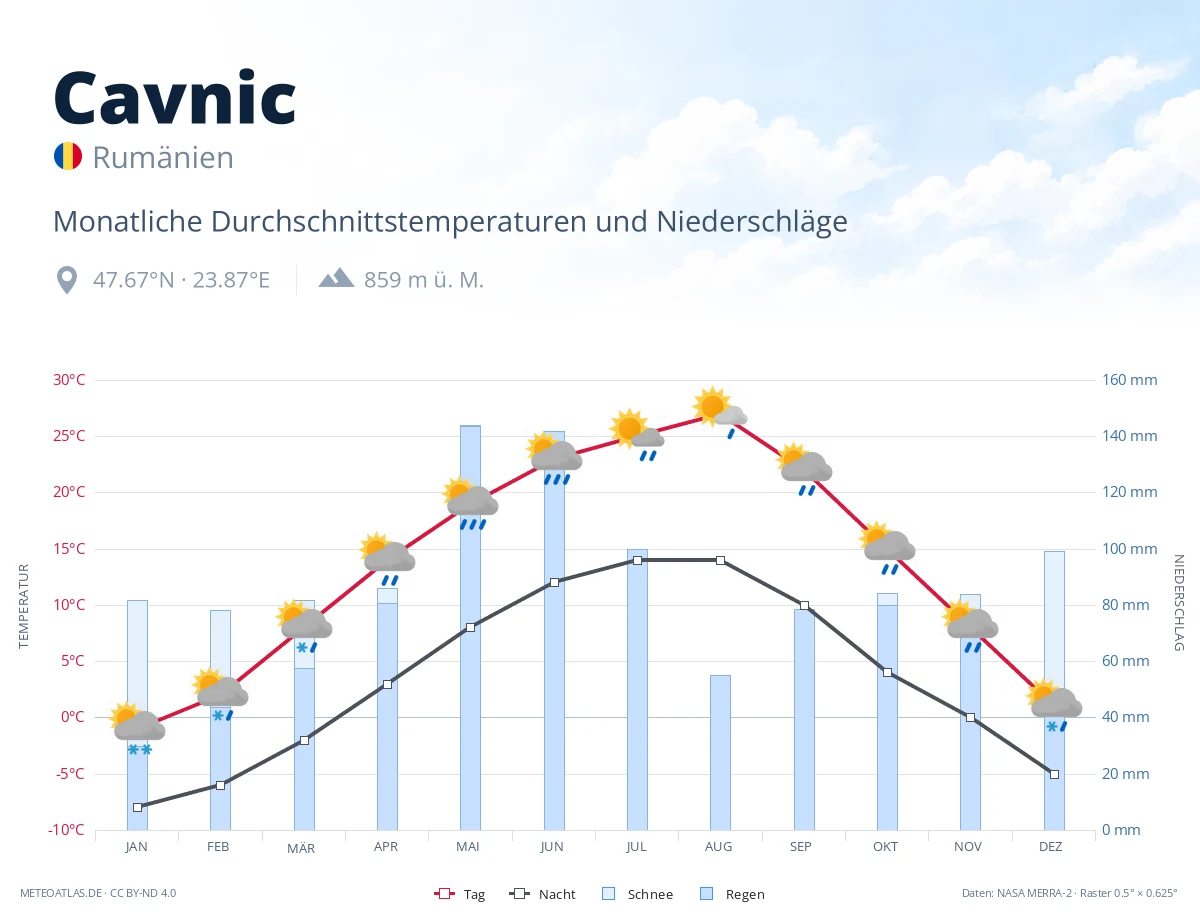 Cavnic - monatliche Durchschnittstemperaturen und Niederschläge