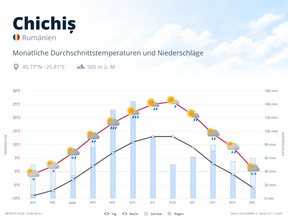 Chichiș - monatliche Durchschnittstemperaturen und Niederschläge
