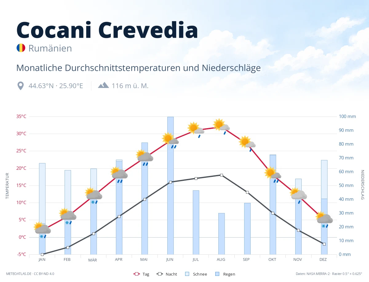 Cocani Crevedia - monatliche Durchschnittstemperaturen und Niederschläge
