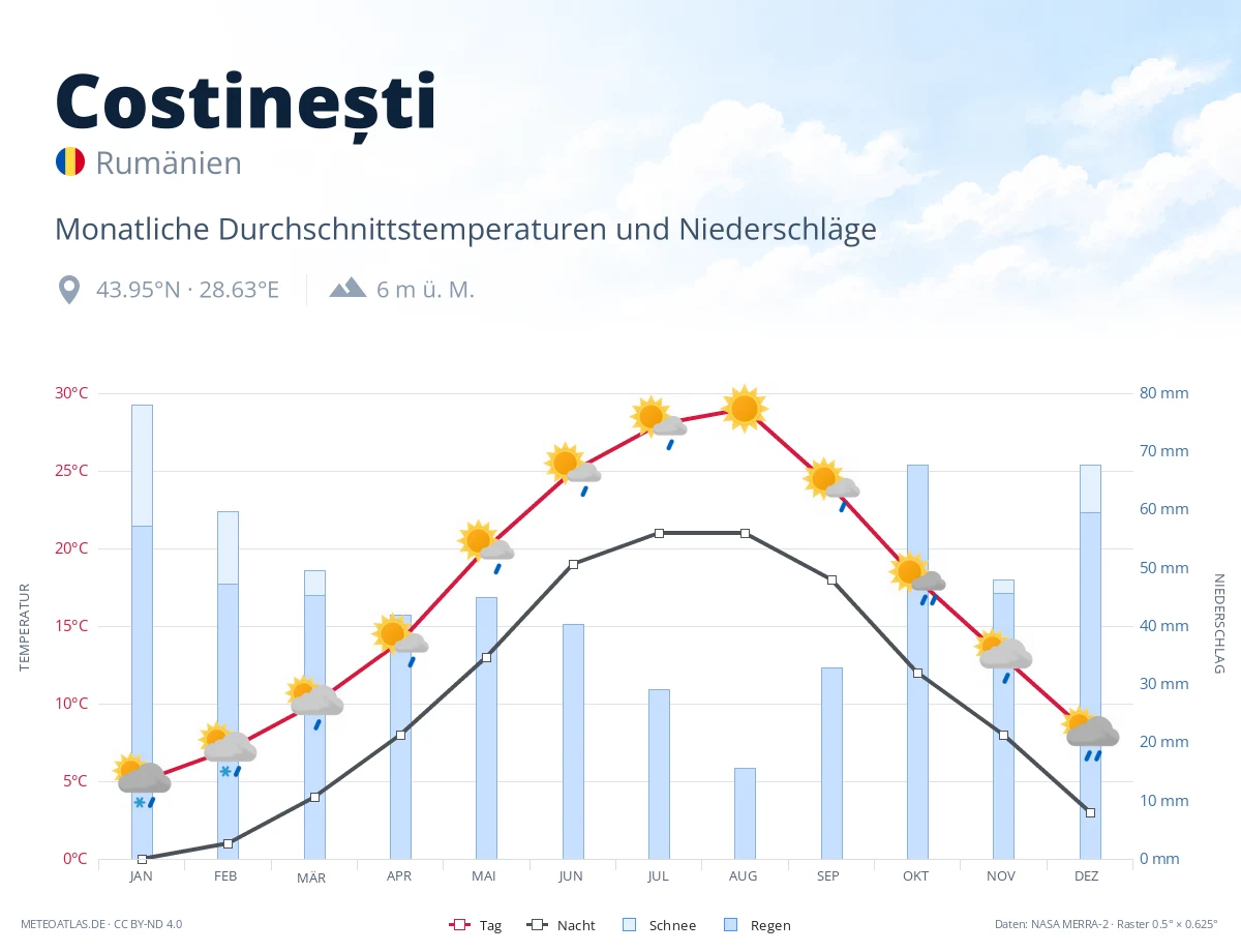 Costinești - monatliche Durchschnittstemperaturen und Niederschläge