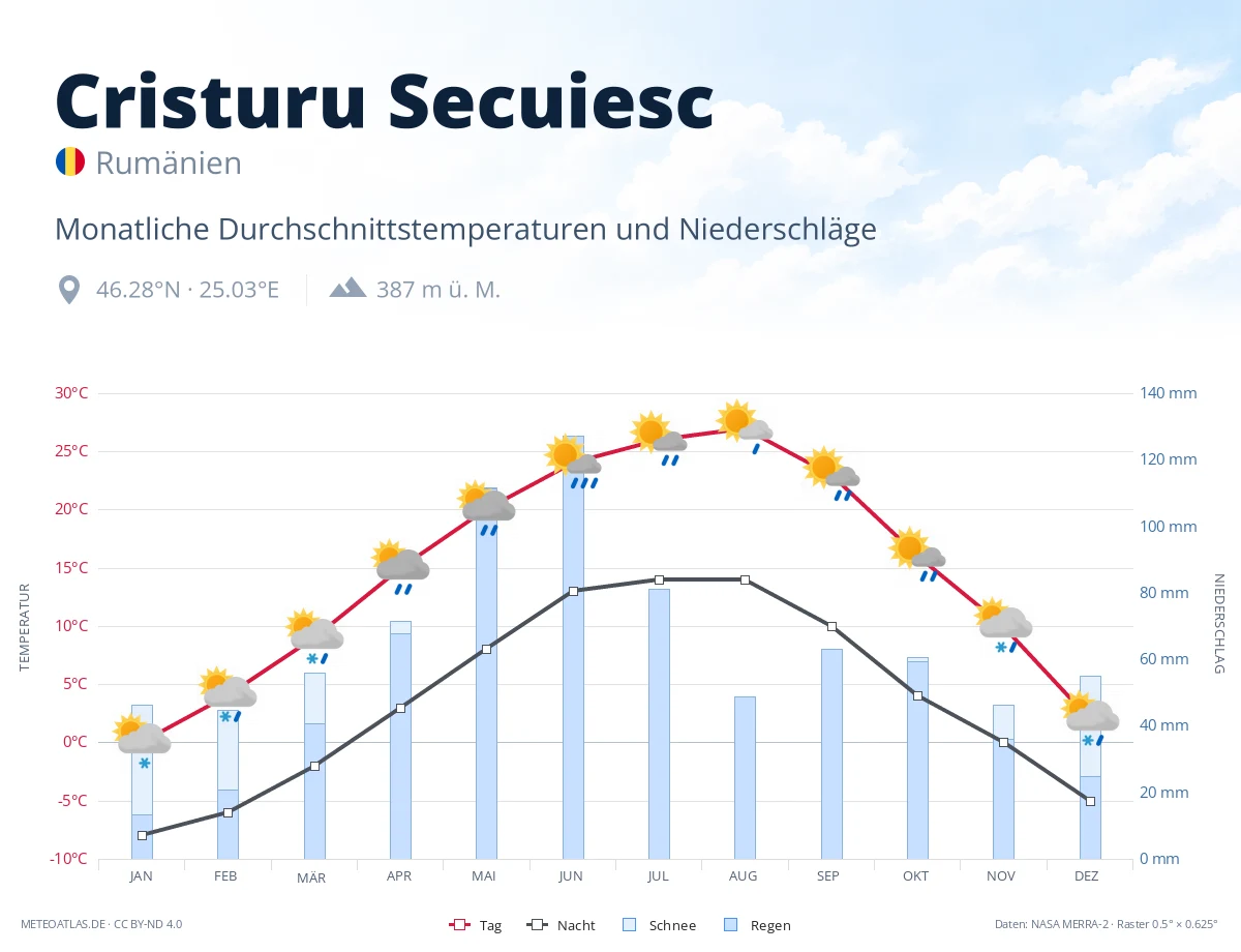 Cristuru Secuiesc - monatliche Durchschnittstemperaturen und Niederschläge