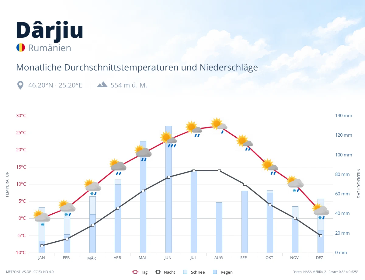 Dârjiu - monatliche Durchschnittstemperaturen und Niederschläge