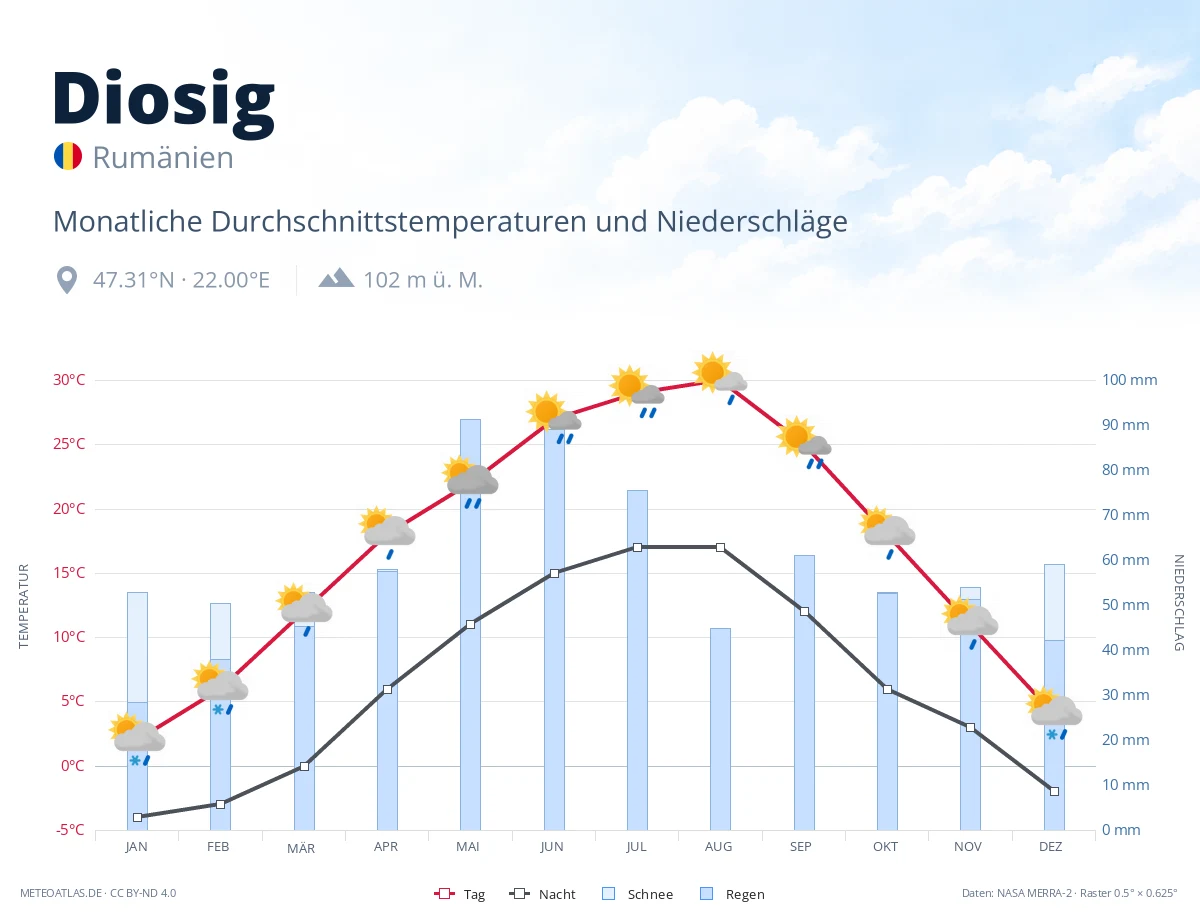 Diosig - monatliche Durchschnittstemperaturen und Niederschläge
