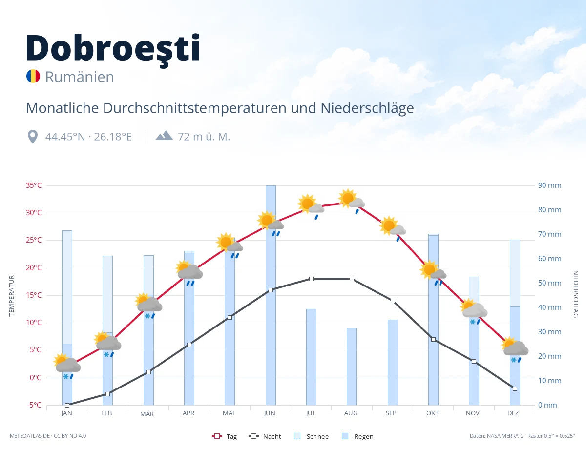Dobroeşti - monatliche Durchschnittstemperaturen und Niederschläge