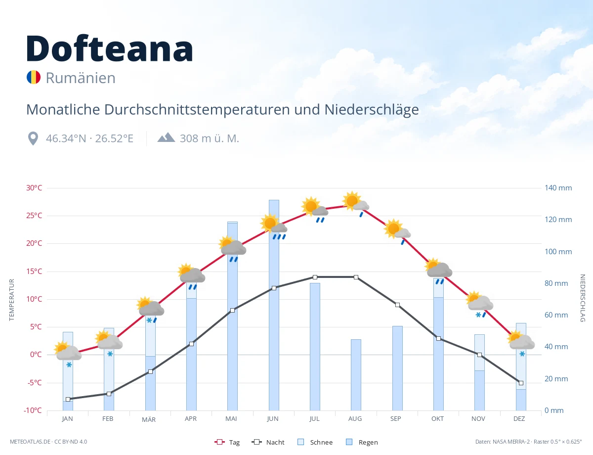Dofteana - monatliche Durchschnittstemperaturen und Niederschläge
